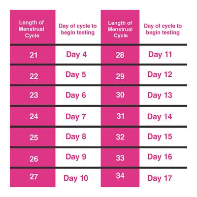 I Know Ovulation Strip 5's - Intimate Care