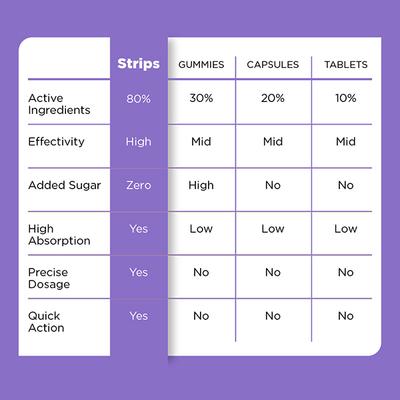 MinS Sleep Better MinStrips for Men (pack of 30 strips) 1's - Multi-Vitamins