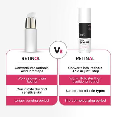 Thriveco Youth Renewal Serum Pro for Anti-Ageing, Reduce Fine Lines, Acne, Wrinkles for Men and Women 30 ml - Face Gels