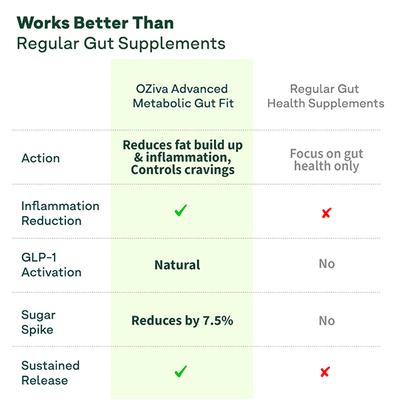 OZiva+ Advanced Metabolic Gut-Fit for Gut & Metabolic Heath 60's - Digestive Health