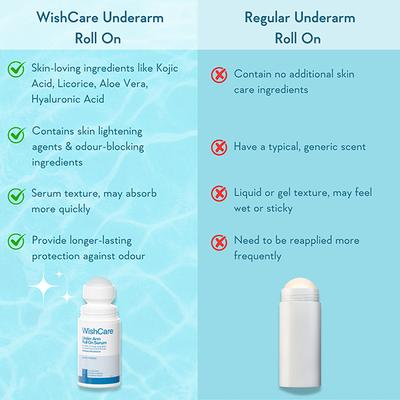 Wishcare Aqua Fresh Underarm Roll On Serum - Reduces Pigmentation & Prevents Body Odour (50ml) - Deodorants/Roll-Ons