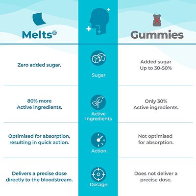 Wellbeing Nutrition Melts Instant Throat Relief with 100% Natural Tulsi Manuka Honey Clove Licorice Curcumin Ginger Mint (30 Strips) - Vital Health