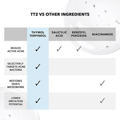 Novology Acne Clearing Serum with Thymol and Terpineol - Non-Drying, Non-Irritating 28 ml - Face Serum