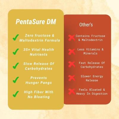 PentaSure DM Diabetic Care Protein Powder - Vanilla Flavour (Travel Pack Sachet of 3 x 50 gm) - Diabetes (Fitness)