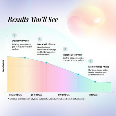 The Good Bug Metabolically Lean HRX SuperGut Powder - Weight Loss for Women & Men, 6X Probiotic Activity- 15 Days Pack 30 gm - Multi-Vitamins