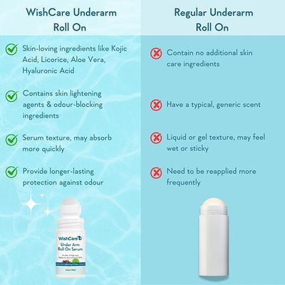WishCare Under Arm Roll On Serum - 5% AHA, 3% Kojic Acid - Aqua Fresh 50 ml - Deodorants/Roll-Ons