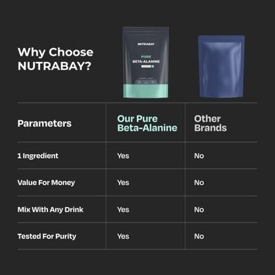 Nutrabay Pure Beta Alanine Amino Acid Powder - Unflavoured 250 gm - Amino Acids