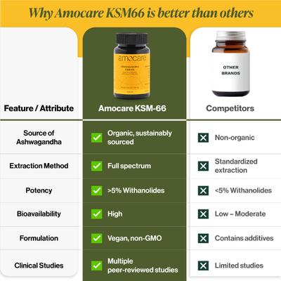 Amocare Ashwagandha KSM-66 Capsule 60's - Sexual Care