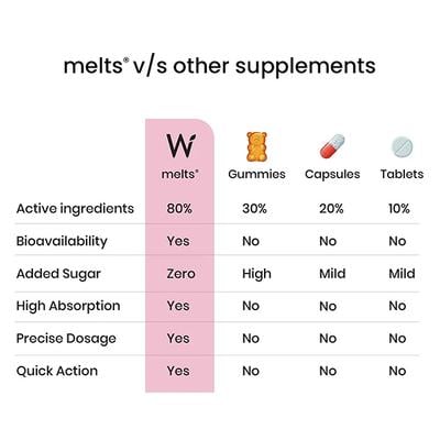 Wellbeing Nutrition Melts Vital Iron Plant Based Iron (ABFortis), Beetroot, Swiss Chard, Pumpkin Seeds, Vitamin C and Folate (30 Strips) - Calcium And Minerals