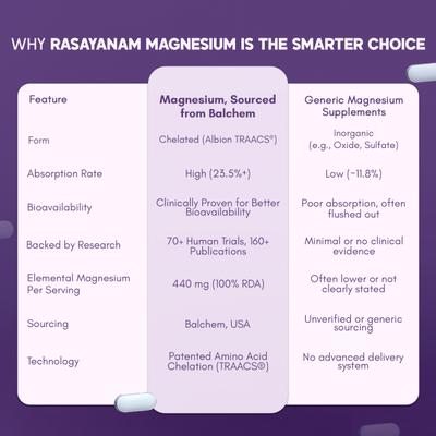 Rasayanam Magnesium Glycinate Tablets 60's - Calcium And Minerals