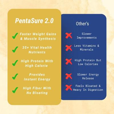 PentaSure 2.0 High Protein High Calorie Powder - Vanilla Flavour 400 g - Daily Health Drinks