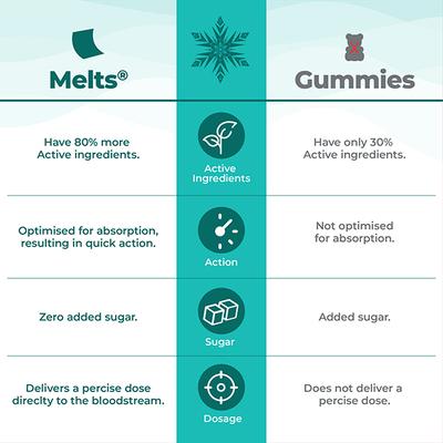 Wellbeing Nutrition Frozen Elsa Melts Kids Organic Vitamin B12 D3+K2 and Folate Bone and Immune Support and Energy (30 Strips) - Multi-Vitamins