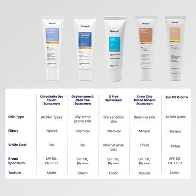 Reequil Oxybenzone Free Sunscreen Spf 50 For Oily, Acne Prone Skin 50 gm - Face Sunscreen