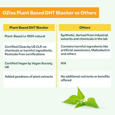 OZiva Plant Based DHT Blocker With Pine Bark for Hairfall Control & Follicle Stimulation (60 Capsules) 1's - Multi-Vitamins