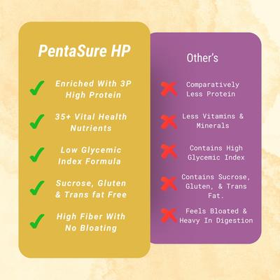 Penta Sure HP 100% Whey Protein Banana & Vanilla Flavour 1 kg - Whey Proteins