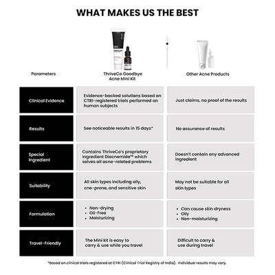 ThriveCo Goodbye Acne Kit (Serum + Face Wash), Reduces Acne, Pimples, Acne Marks & Sebum 1's - Facial Kits