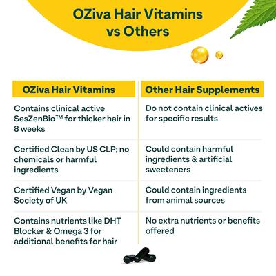 OZiva Hair Vitamins (DHT Blocker & Omega 3), Vegetarian Tablets for Hair Fall Control (30 Capsules) 1's - Multi-Vitamins
