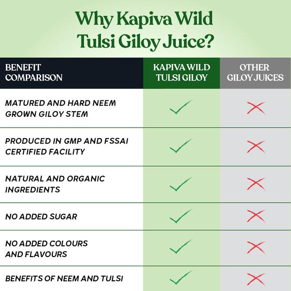 Kapiva Wild Tulsi Giloy Juice 1 ltr - Giloy