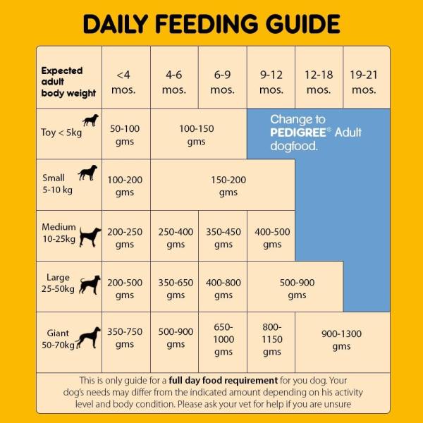 Pedigree Puppy Meat & Milk 20000 gm - Petfood