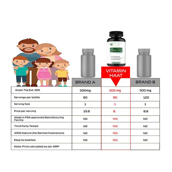 Vitaminhaat Green Tea Pro-Series 500 mg Veg Capsule 90's - Weight Loss