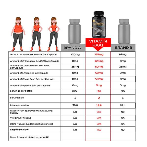Vitaminhaat Slimaxe Pro-Lean Series Fat Burner Capsule 90's - Weight Loss