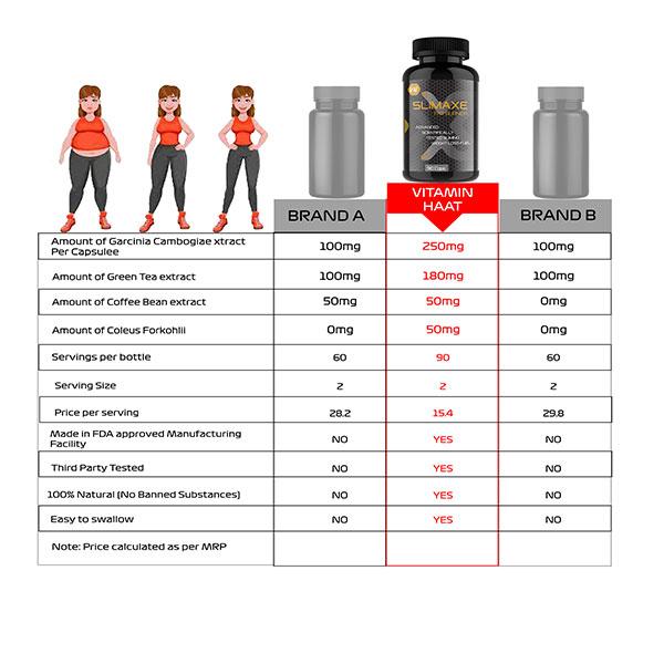 Vitaminhaat Slimaxe Fat Burner Capsule 90's - Weight Loss