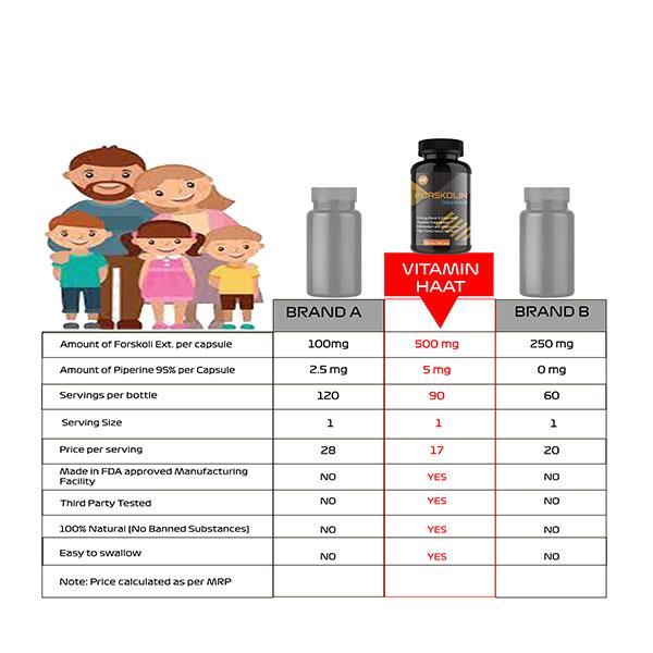 Vitaminhaat Forskolin 500 mg Capsule 90's - Weight Loss