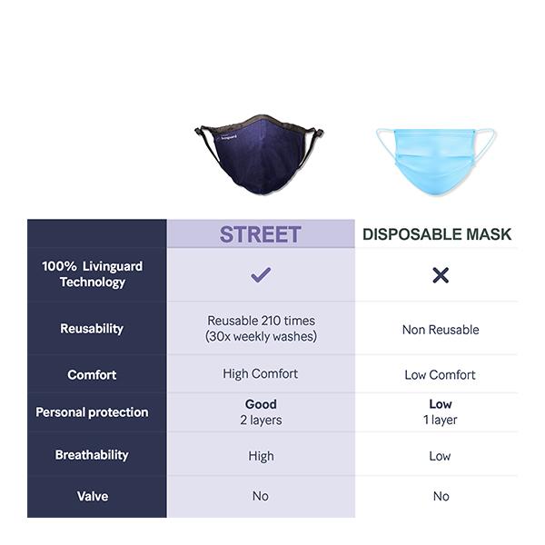 Livinguard Face Mask Street Without Valve (M) - Blue (Pack of 1) - Face Mask