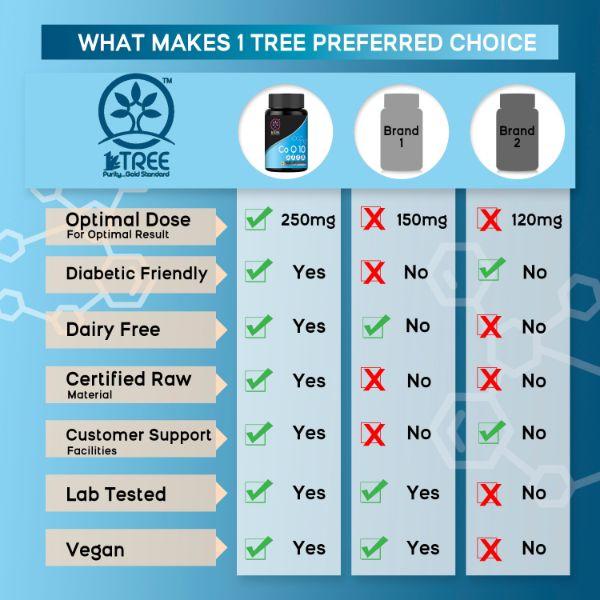 1 Tree Co Q 10 Veg Capsule 60's - Speciality Medicines