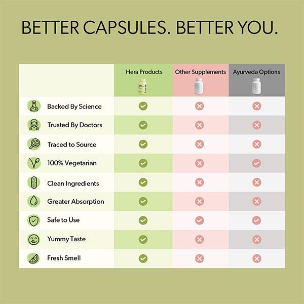 Hera Healthy Hormone Capsule Bundle (No More PCOD + Calcium Core + Omega One) - Women Health