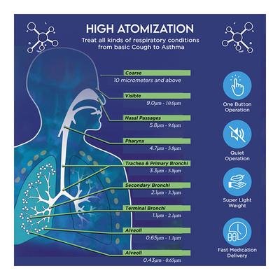 EasyCare Mesh Nebulizer (EC-7110) - Nebulizers / Vaporizer