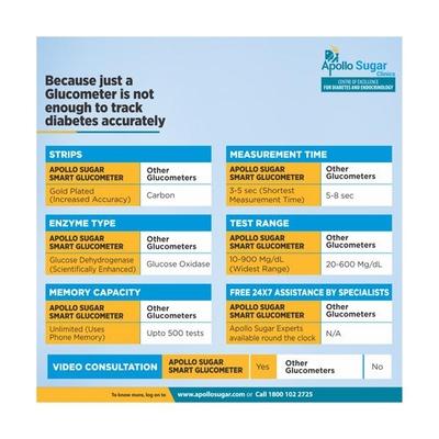 Apollo Sugar Glucome Glucometer + Glucome Strips 25's + Diabetes Foot Wear Voucher (Worth Rupees 500) - Blood Glucose Monitors/Strips