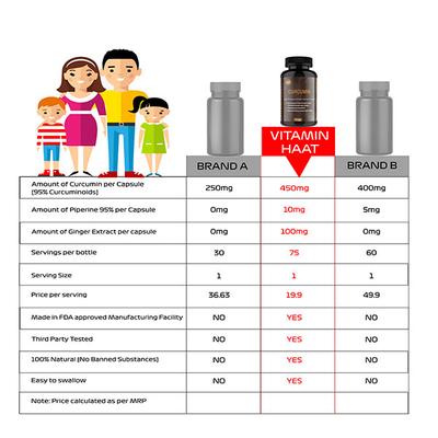 Vitaminhaat Curcumin Capsule 75's - Herbal Dietary Supplement
