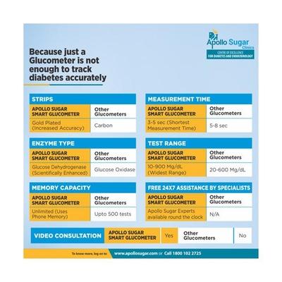 Apollo Sugar Glucome Glucometer + Glucome Strips 25's + 1 Video Doctor Consultation - Blood Glucose Monitors/Strips