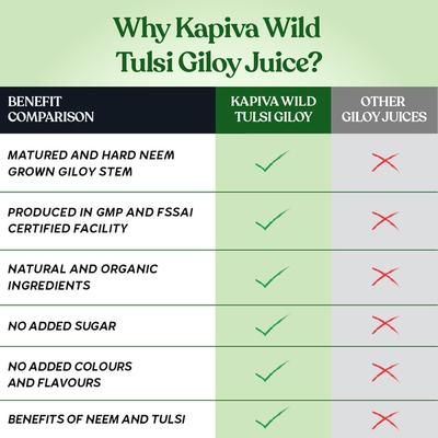 Kapiva Wild Tulsi Giloy Juice 1 ltr - Giloy