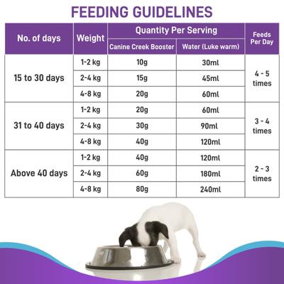 Canine Creek Pup Booster - Puppy Weaning Diet for All Breeds 300 gm - Petfood