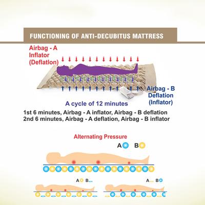 EasyCare Anti Decubitus Medical Bubble Mattress (EC 6021) - Others