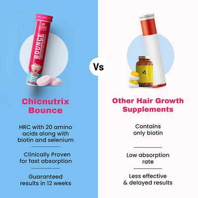 Chicnutrix Bounce - Biotin for Hair Growth with Selenium & Amino Acids - Raspberry Flavour 20 Tablets 1's - Hair & Skin
