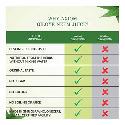 Axiom Giloye Neem Juice 500 ml - Ayurvedic Juices