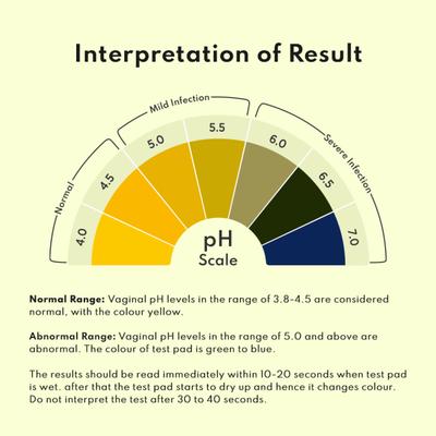 Pee Safe Vaginal Infection pH Screening Kit Test strips (Pack of 4) - Intimate Care