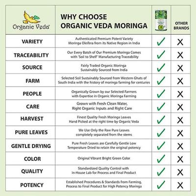 Organic Veda Moringa Leaf Powder 200 gm - Pure Herbs