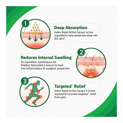 Iodex Rapid Action Spray 60 gm - Pain Relief Spray