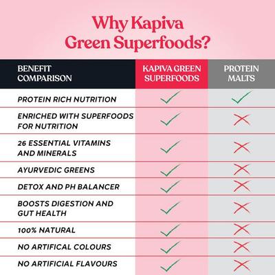 Kapiva Plant Protein Superfoods with Greens Powder - Berry 1 kg - Health Products