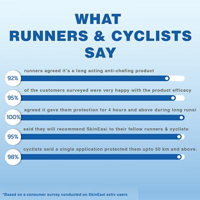 SkinEasi Activ Anti Chafing Gel (Pack of 2 x 20 gm) 1's - Lotions & Creams