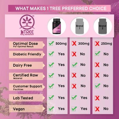 1 Tree Milk Thistle Veg Capsule 60's - Speciality Medicines