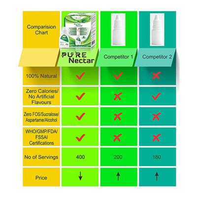Vringra Pure Nectar Stevia Extract Sweetener Drops 20 ml - Diabetes Care (Ayush)