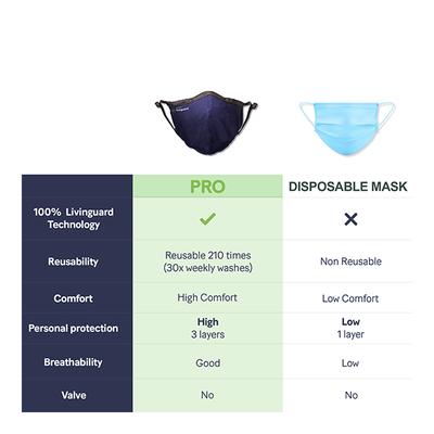 Livinguard Face Mask Pro Without Valve (L) - Blue (Pack of 1) - Face Mask