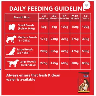 Drools Chicken and Egg Puppy Dog Food (with Free Calcium Milkbone 190 gm) 3 kg - Petfood