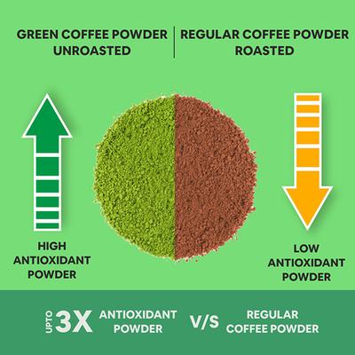 CF Green Coffee Beans Powder 200 gm - Herbal Dietary Supplement