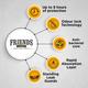Friends Adult Dry Pants - Classic (M) 10's - Adult Diapers & Pads